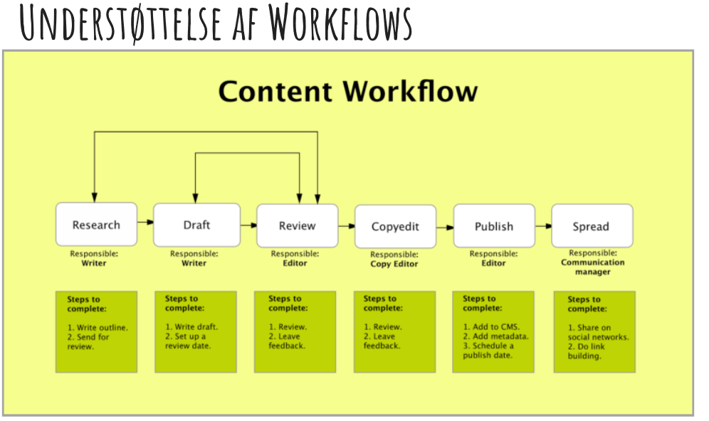 Content workflow diagram